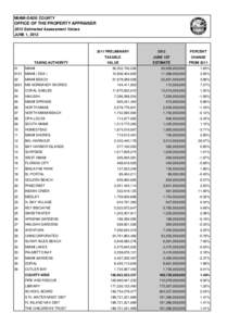 MIAMI-DADE COUNTY  OFFICE OF THE PROPERTY APPRAISER 2012 Estimated Assessment Values JUNE 1, 2012