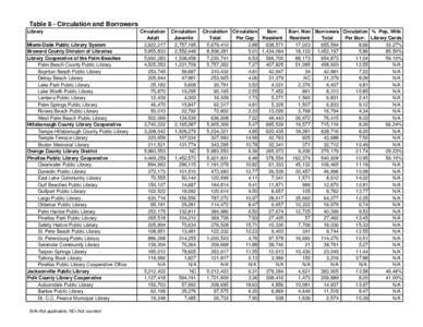 Table 8 - Circulation and Borrowers Library Miami-Dade Public Library System Broward County Division of Libraries Library Cooperative of the Palm Beaches Palm Beach County Public Library