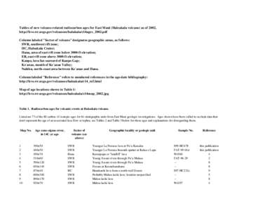 Tables of new volcano-related radiocarbon ages for East Maui (Haleakala volcano) as of 2002, http://hvo.wr.usgs.gov/volcanoes/halakala/c14ages_2002.pdf Column labeled 