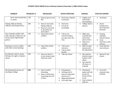 STUDENT FOCUS GROUP (Career Pathways Students): November 5, 2008, DeWitt Campus  BARRIERS Job to work around kids or school Finding childcare (finding