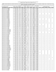 2012 GRIP & GRIP-HRO CORN FINAL COUNTY YIELDS & COUNTY REVENUES (all yields have been rounded to the tenth and dollars to the cent) NOTE: COLUMNS SHOWING FINAL PAYMENT INDICATORS AT EACH COVERAGE LEVEL ARE ONLY INCLUDED 