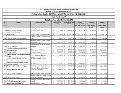 2012 Victim Assistance Funds Available - $2,601,361 October 1, [removed]September 30, 2013 Federal VOCA Funds - $2,557,802 (ADMIN 5% $127,890, AID $2,429,912) State Funds $52,559  Total Aid Available $2,482,471