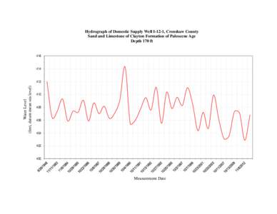 Hydrograph of Domestic Supply Well I-12-1, Crenshaw County Sand and Limestone of Clayton Formation of Paleocene Age Depth 170 ft[removed]