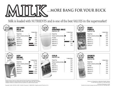 …More Bang for Your Buck Milk is loaded with NUTRIENTS and is one of the best VALUES in the supermarket! 21¢ PER CUP  30¢