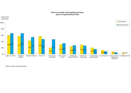 Brister per område i Skolinspektionens tillsyn, grund- och gymnasieskolor 2014 Andel skolor med brister Grundskolan