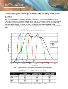 Spectral Response for DigitalGlobe Earth Imaging Instruments QuickBird The QuickBird satellite carries a high resolution panchromatic band covering most of the silicon response and four lower resolution spectral bands. T