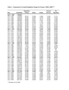 Table 1. Components of Annual Population Change for Oregon: 1960 to 2005***  Date April 1, 1960 July 1, 1961 July 1, 1962