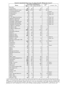 Reported Communicable Disease Cases, NC, January-December[removed]by date of report)* 4th Quarter Year-to-Date (Fourth Quarter[removed]Comments / Note Disease