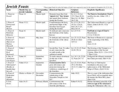 Jewish Feasts Name 1. Passover Pesach  2. Feast of