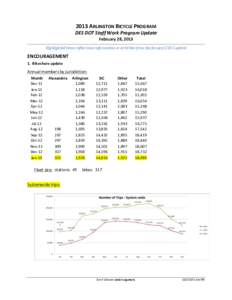 2013	
  ARLINGTON	
  BICYCLE	
  PROGRAM	
   DES	
  DOT	
  Staff	
  Work	
  Program	
  Update	
   February	
  28,	
  2013	
   Highlighted	
  items	
  reflect	
  new	
  information	
  or	
  activities	
 