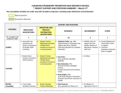 CANADIAN STRAWBERRY PROMOTION AND RESEARCH COUNCIL * PROJECT SUPPORT AND POSITIONS SUMMARY – March 17* Few consultative activities are under way with strawberry importers, including major distributors and wholesalers. 