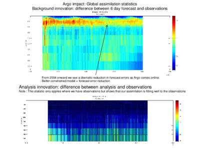 Argo impact: Global assimilation statistics Background innovation: difference between 6 day forecast and observations From 2004 onward we see a dramatic reduction in forecast errors as Argo comes online. Better constrain