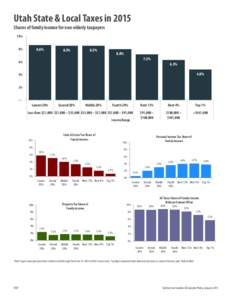 Utah State & Local Taxes in 2015 Shares of family income for non-elderly taxpayers 10% 8%  8.6%