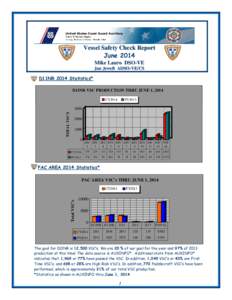 Vessel Safety Check Report June 2014 Mike Lauro DSO-VE Jan Jewell ADSO-VE/CS D11NR 2014 Statistics* D11NR VSC PRODUCTION THRU JUNE 1, 2014