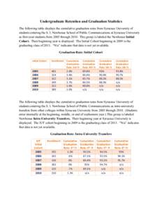 Undergraduate Retention and Graduation Statistics The following table displays the cumulative graduation rates from Syracuse University of students entering the S. I. Newhouse School of Public Communications at Syracuse 