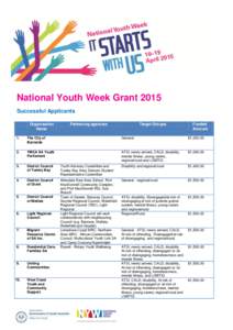 National Youth Week Grant 2015 Successful Applicants Organisation Name  Partnering agencies