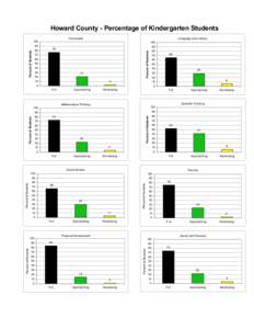 Howard County - Percentage of Kindergarten Students Composite 100 Percent of Students