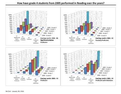 How have grade 4 students from 2005 performed in Reading over the years?  100% 90% 80% 70%