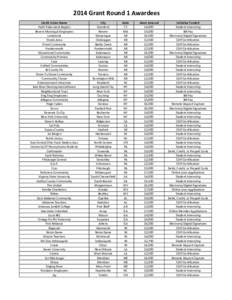 2014 Grant Round 1 Awardees Credit Union Name Faith Tabernacle Baptist Revere Municipal Employees Limestone Straits Area