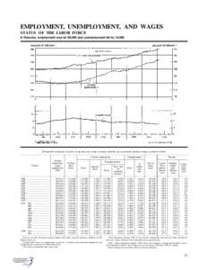 EMPLOYMENT, UNEMPLOYMENT, AND WAGES STATUS OF THE LABOR FORCE In February, employment rose by 80,000 and unemployment fell by 16,000. [Thousands of persons 16 years of age and over, except as noted; monthly data seasonal