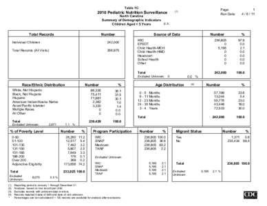 Table 1C North Carolina Summary of Demographic Indicators Children Aged < 5 Years  Total Records