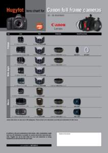 Hugyfot  lens chart for Canon full frame cameras 5D - 5D MkII/MkIII