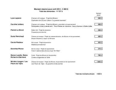 Montant réservé pour avril 2014 : 4 000 $ Total des demandes : 11 727 $ Montant alloué  Lyne Lapierre