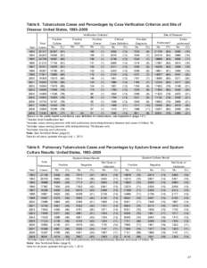 able 8.  Tuberculosis Cases and Percentages by Case Verification Criterion and Site of T Disease: United States, 1993–2009 Verification Criterion1  Site of Disease5