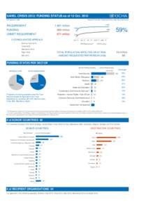 SAHEL CRISIS 2012: FUNDING STATUS as of 12 Oct[removed]All Figures in US$ Source: Financial Tracking Service, http://fts.unocha.org  REQUIREMENT