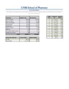 UNM School of Pharmacy Cost of Attendance The sample cost of attendance assumes fulltime enrollment. If your enrollment will be less than fulltime you can expect a lower Cost of Attendance.  Description