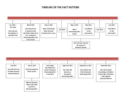 TIMELINE OF THE FACT PATTERN  Jan. 2010 – Feb[removed]John and Jane live together in