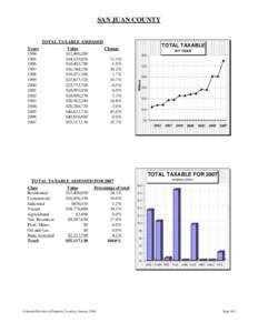 SAN JUAN COUNTY  TOTAL TAXABLE ASSESSED Value $12,480,200 $14,135,650