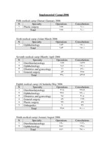 Implemented Camps2006 Fifth medical camp (Damar) Ganuary 2006 N Specialty Operations Plastic surgery