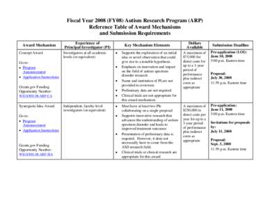 Microsoft Word - FY08 ARP Table of Award Mechanisms Revised Dates.doc