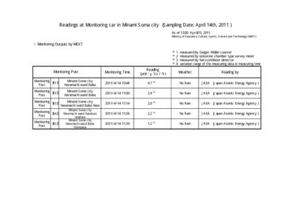 Readings at Monitoring car in Minami Soma city （Sampling Date: April 14th, 2011）  As of 13:00 Ａｐｒｉｌ 15, 2011 Ministry of Education, Culture, Sports, Science and Technology (MEXT) ○Monitoring Outputs by 