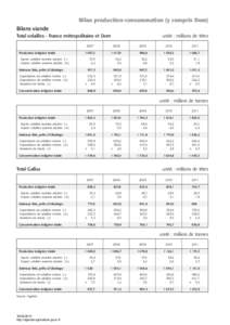 Bilan production-consommation (y compris Dom) Bilans viande Total volailles - France métropolitaine et Dom Production indigène totale Export. volailles vivantes adultes (-)