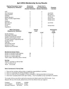 April ARCA Membership Survey Results Meeting Presentation Topics (Response by 5 Members) Would Like Would Like To