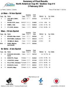 Summary of Final Results North American Cup #5 / Québec Cup # 4 2 February 2014 La Patrie, Québec, Canada  Jr Men - 10 km Sprint