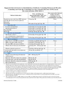 Suggested Intervals between Administration of Antibody-Containing Products and Measles-Containing and Varicella-Containing Vaccines - Minnesota Dept. of Health