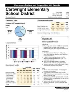 Classroom Dollars and Proposition 301 Results  Cartwright Elementary School District  District size: