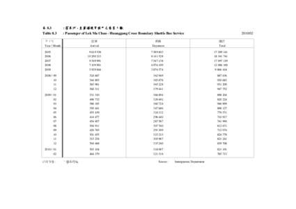 表 8.3 Table 8.3 : 落馬洲 - 皇崗過境穿梭巴士乘客人數 : Passenger of Lok Ma Chau - Huanggang Cross Boundary Shuttle Bus Service