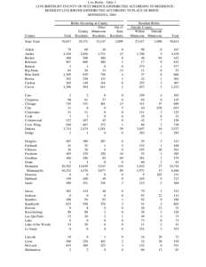 Live Births - Table 1 LIVE BIRTHS BY COUNTY OF OCCURRENCE DISTRIBUTED ACCORDING TO RESIDENCE: RESIDENT LIVE BIRTHS DISTRIBUTED ACCORDING TO PLACE OF BIRTH MINNESOTA, 2004  County