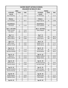 SACRED HEART CATHOLIC SCHOOL CRUSADER 5K RESULTS 2012 CATEGORY Overall Brian Greenhoe