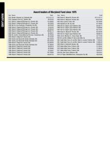 Award leaders of Maryland Fund sinceMaryland Year	Name	 Total