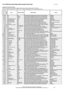 List of[removed]documented refugee deaths through Fortress Europe[removed]number