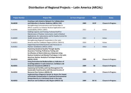 Distribution of Regional Projects – Latin America (ARCAL) Project Number RLA0039 RLA0046