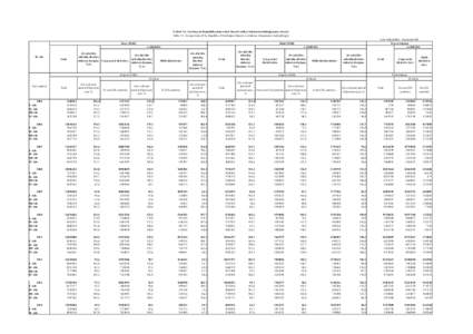 Cədvəl 1.5. Azərbaycan Respublikasının xarici ticarəti (tədiyə balansı metodologiyasına əsasən) Table 1.5. Foreign trade of the Republic of Azerbaijan (based on a balance of payments methodology) İxrac (FOB)