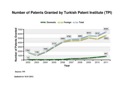 Number of Patents Granted by Turkish Patent Institute (TPI)  Source: TPI Updated on[removed].  