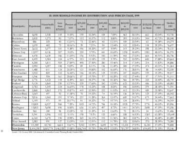 I5: HOUSEHOLD INCOME BY DISTRIBUTION AND PERCENTAGE, [removed]Municipality