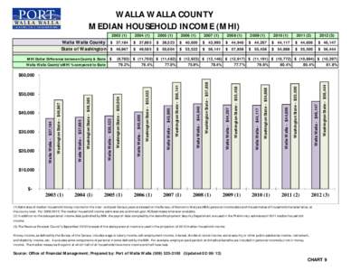 WALLA WALLA COUNTY MEDIAN HOUSEHOLD INCOME (MHI[removed]1)